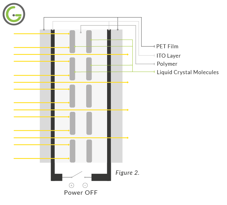 How Does Switchable Film Work?