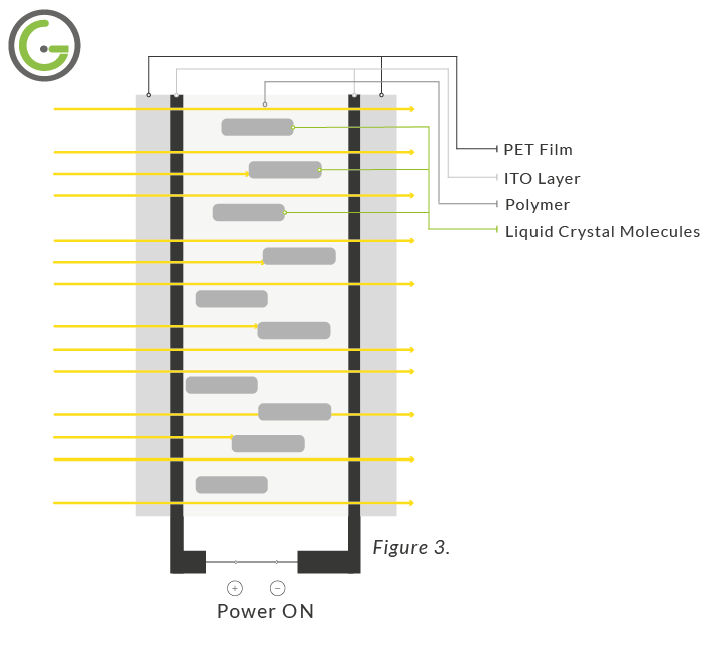 How Does Switchable Film Work?