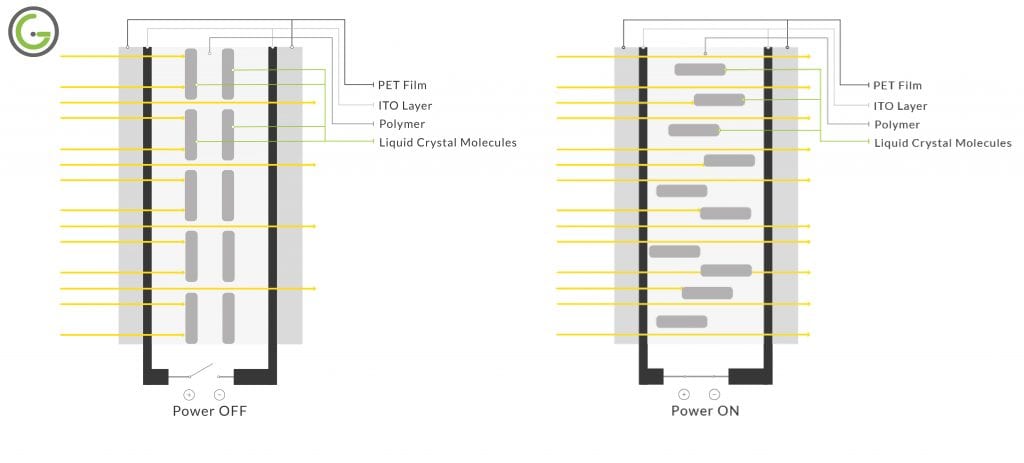 switchable smart glass diagram film vs glass