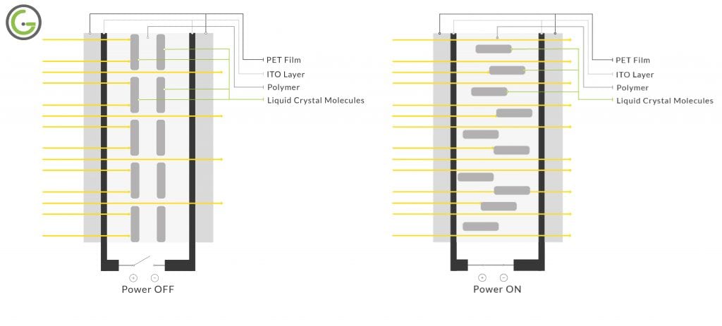 How Does Electrified Switchable / Privacy Glass Work?